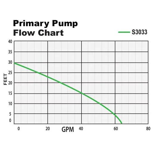 Glentronics PS-C33 Combination System Pre-Assembled Primary Pump & Backup